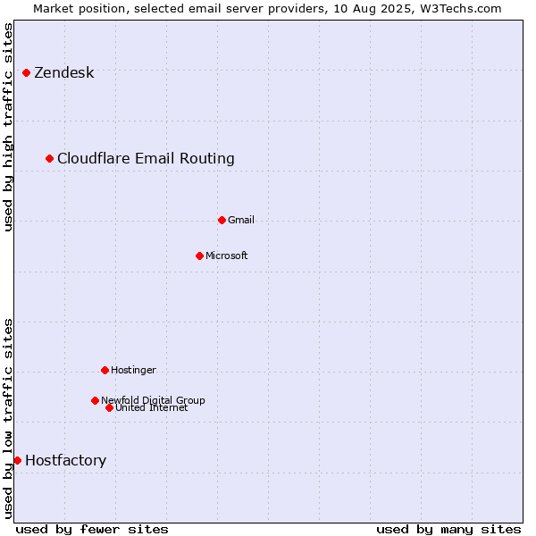 Market position of Cloudflare Email Routing vs. Zendesk vs. Hostfactory