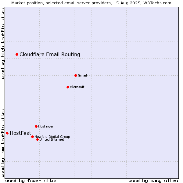 Market position of Cloudflare Email Routing vs. HostFeat