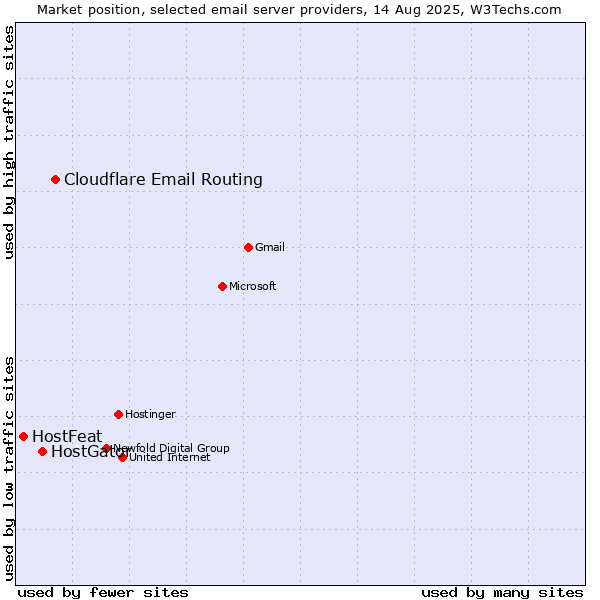 Market position of Cloudflare Email Routing vs. HostGator vs. HostFeat