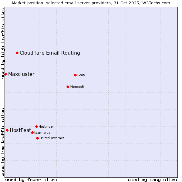 Market position of Cloudflare Email Routing vs. HostFeat vs. Maxcluster