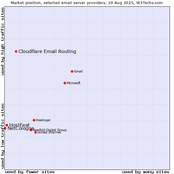 Market position of Cloudflare Email Routing vs. HostFeat vs. NetCologne