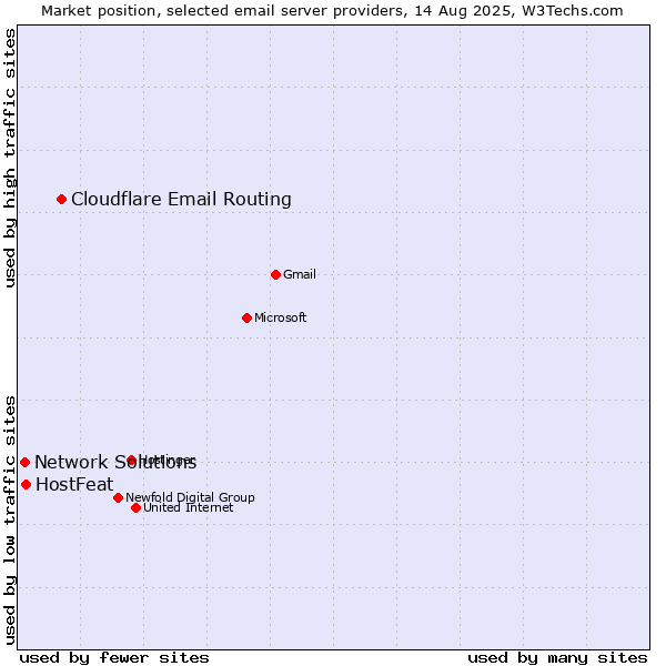 Market position of Cloudflare Email Routing vs. HostFeat vs. Network Solutions