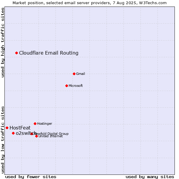 Market position of Cloudflare Email Routing vs. o2switch vs. HostFeat