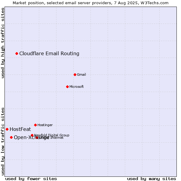 Market position of Cloudflare Email Routing vs. Open-Xchange vs. HostFeat