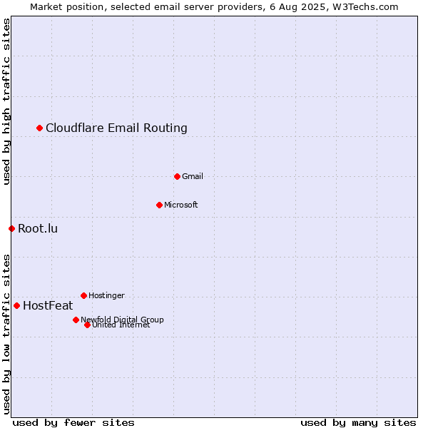Market position of Cloudflare Email Routing vs. HostFeat vs. Root.lu