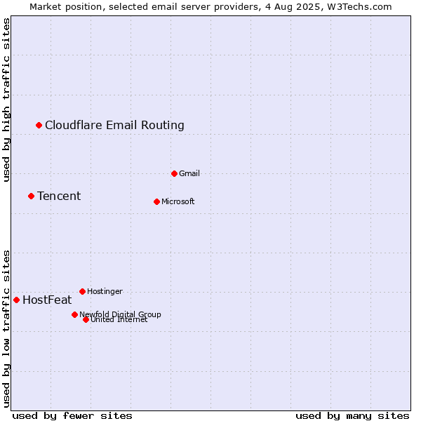Market position of Cloudflare Email Routing vs. Tencent vs. HostFeat