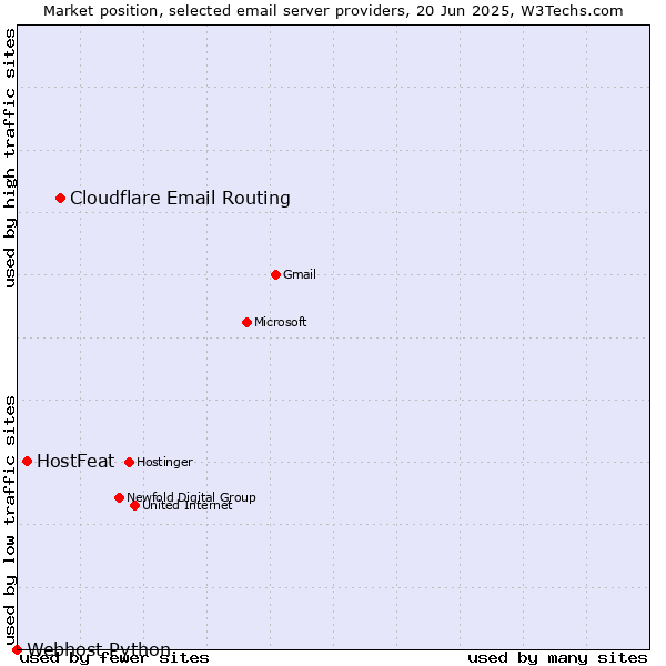 Market position of Cloudflare Email Routing vs. HostFeat vs. Webhost Python