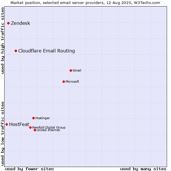 Market position of Cloudflare Email Routing vs. Zendesk vs. HostFeat