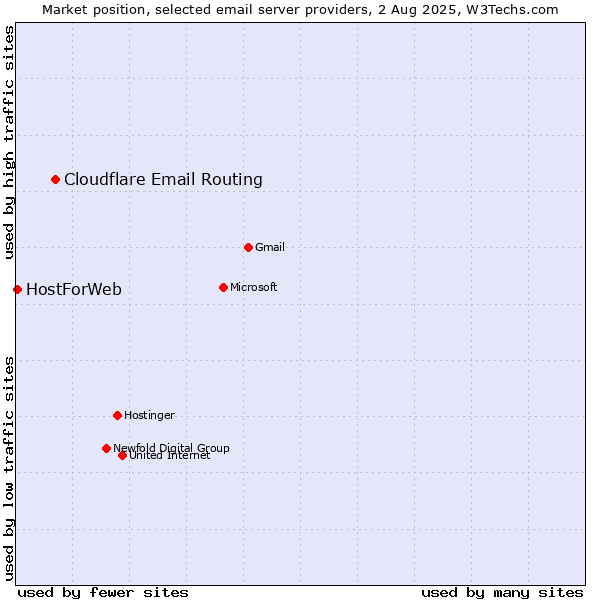Market position of Cloudflare Email Routing vs. HostForWeb