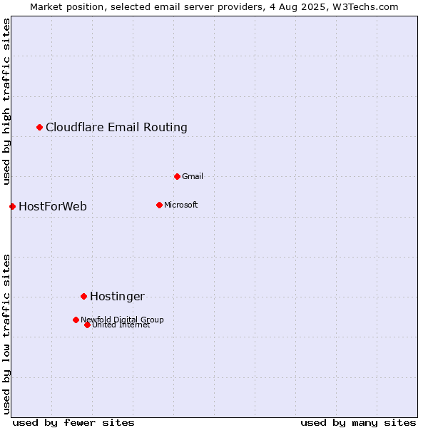 Market position of Hostinger vs. Cloudflare Email Routing vs. HostForWeb