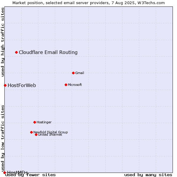 Market position of Cloudflare Email Routing vs. HostForWeb vs. HostMDs