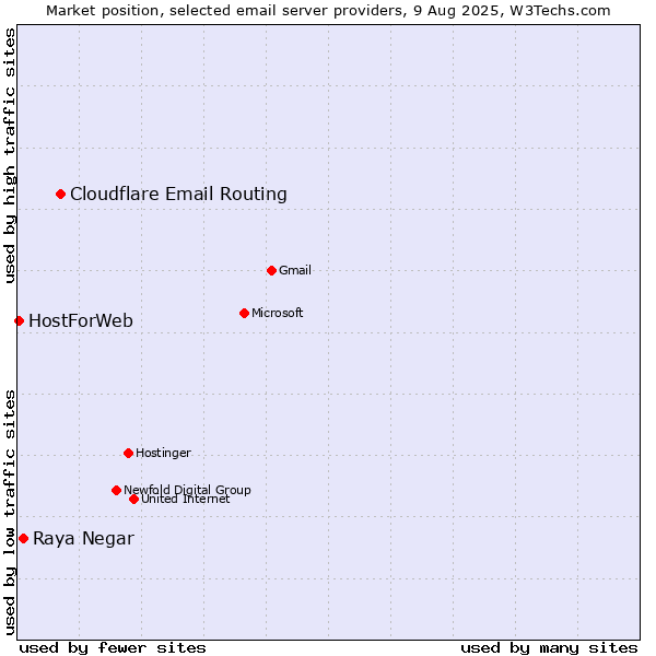 Market position of Cloudflare Email Routing vs. Raya Negar vs. HostForWeb