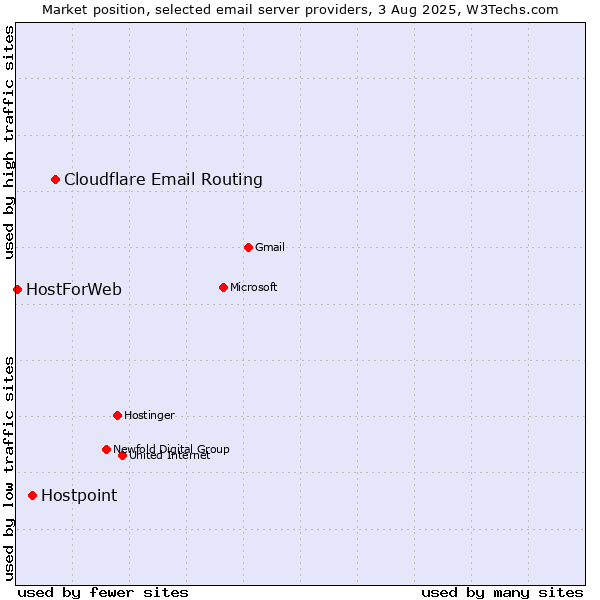 Market position of Cloudflare Email Routing vs. Hostpoint vs. HostForWeb