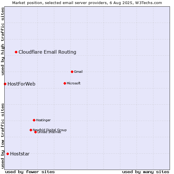 Market position of Cloudflare Email Routing vs. Hoststar vs. HostForWeb