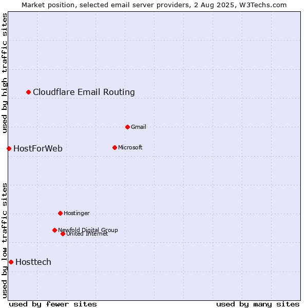 Market position of Cloudflare Email Routing vs. Hosttech vs. HostForWeb