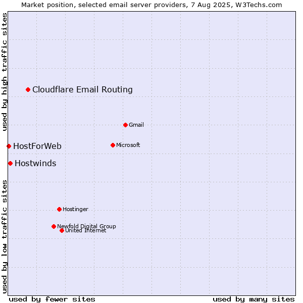 Market position of Cloudflare Email Routing vs. Hostwinds vs. HostForWeb