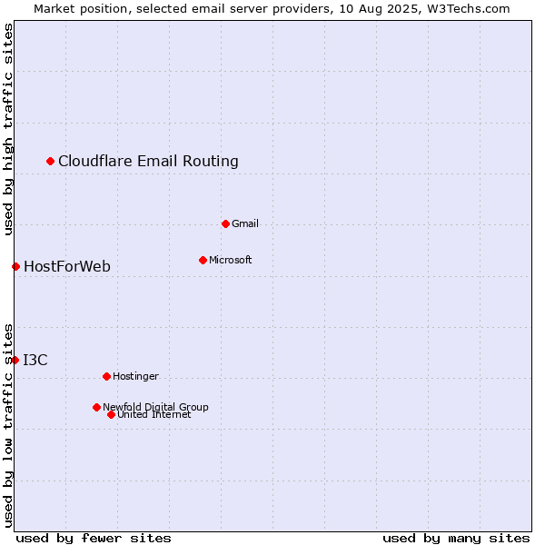 Market position of Cloudflare Email Routing vs. HostForWeb vs. I3C