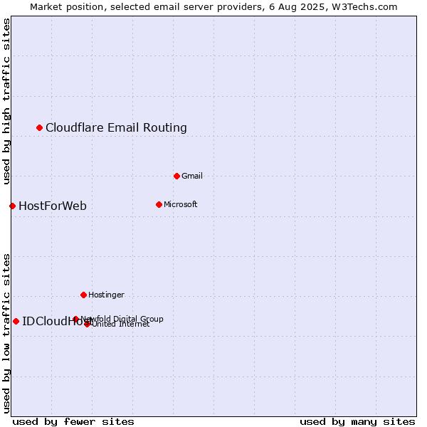 Market position of Cloudflare Email Routing vs. IDCloudHost vs. HostForWeb