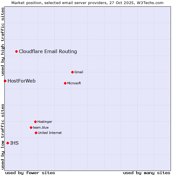 Market position of Cloudflare Email Routing vs. IHS vs. HostForWeb