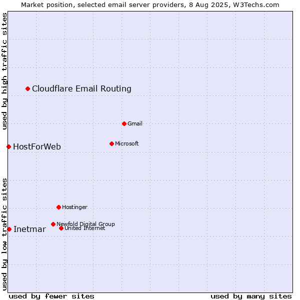 Market position of Cloudflare Email Routing vs. Inetmar vs. HostForWeb