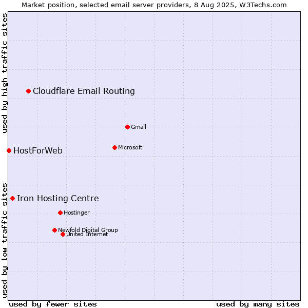 Market position of Cloudflare Email Routing vs. Iron Hosting Centre vs. HostForWeb