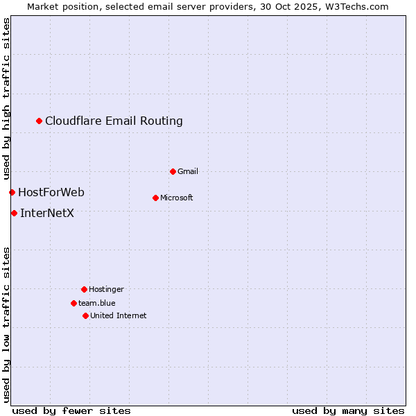 Market position of Cloudflare Email Routing vs. InterNetX vs. HostForWeb
