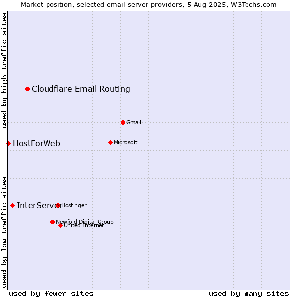 Market position of Cloudflare Email Routing vs. InterServer vs. HostForWeb