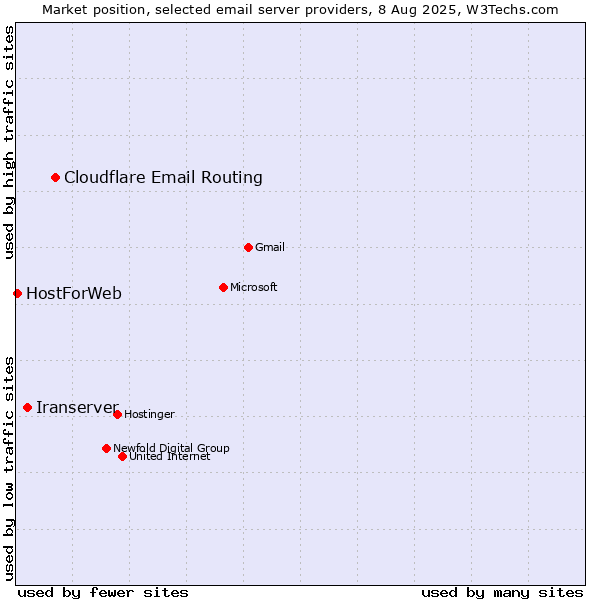 Market position of Cloudflare Email Routing vs. Iranserver vs. HostForWeb