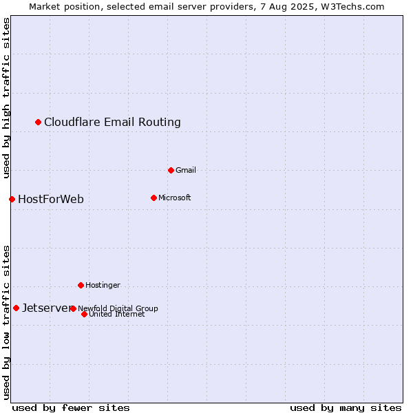 Market position of Cloudflare Email Routing vs. Jetserver vs. HostForWeb