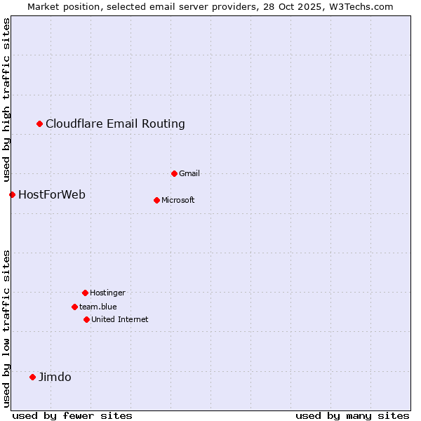 Market position of Cloudflare Email Routing vs. Jimdo vs. HostForWeb