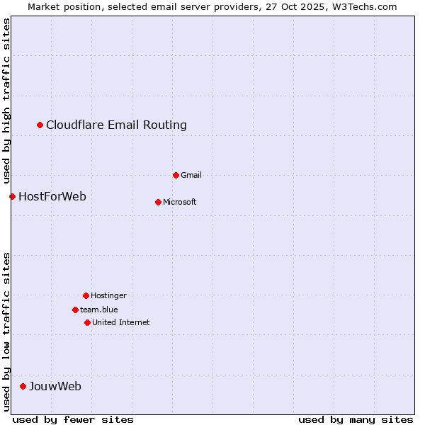 Market position of Cloudflare Email Routing vs. JouwWeb vs. HostForWeb