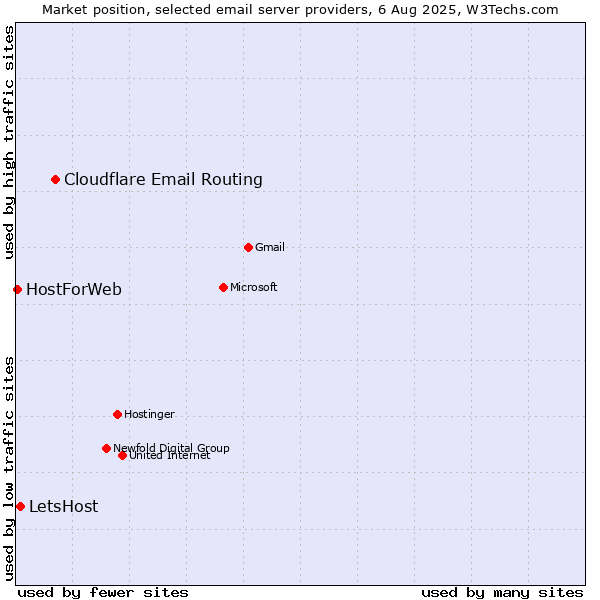 Market position of Cloudflare Email Routing vs. LetsHost vs. HostForWeb