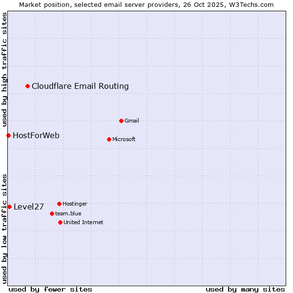 Market position of Cloudflare Email Routing vs. Level27 vs. HostForWeb