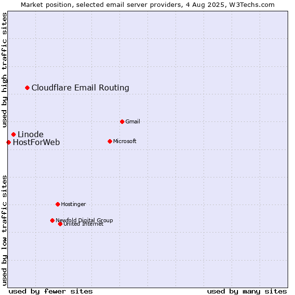 Market position of Cloudflare Email Routing vs. Linode vs. HostForWeb