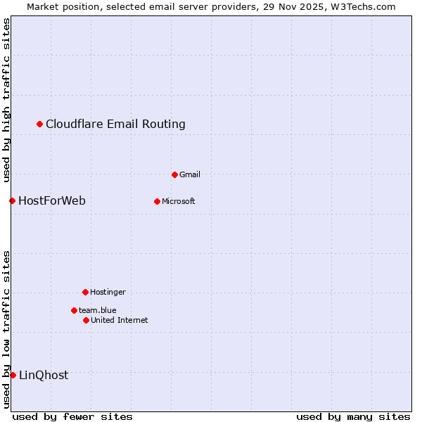 Market position of Cloudflare Email Routing vs. LinQhost vs. HostForWeb
