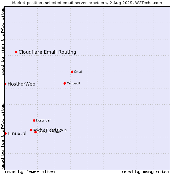 Market position of Cloudflare Email Routing vs. Linux.pl vs. HostForWeb