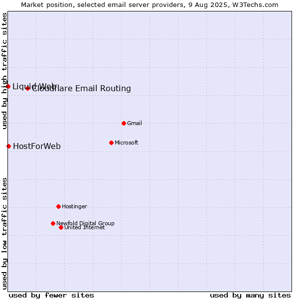 Market position of Cloudflare Email Routing vs. HostForWeb vs. Liquid Web