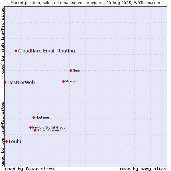 Market position of Cloudflare Email Routing vs. Louhi vs. HostForWeb