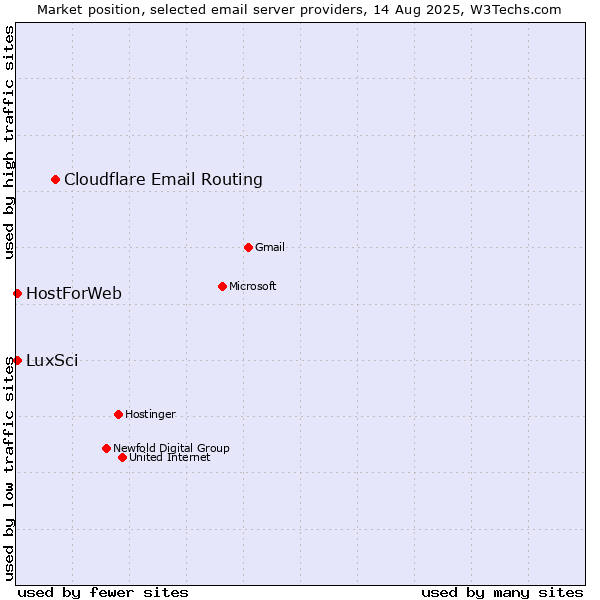 Market position of Cloudflare Email Routing vs. LuxSci vs. HostForWeb