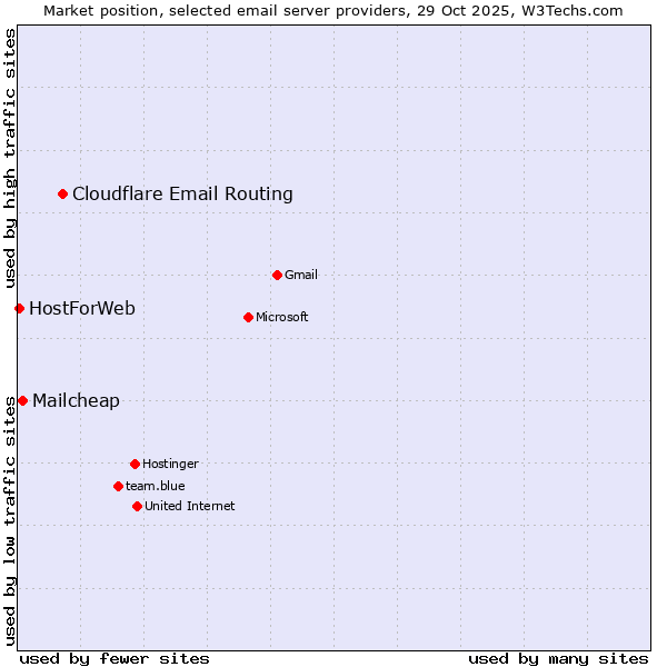 Market position of Cloudflare Email Routing vs. Mailcheap vs. HostForWeb