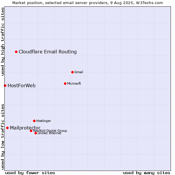 Market position of Cloudflare Email Routing vs. Mailprotector vs. HostForWeb