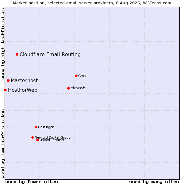 Market position of Cloudflare Email Routing vs. Masterhost vs. HostForWeb