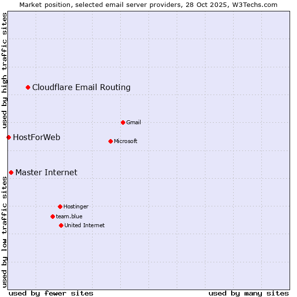 Market position of Cloudflare Email Routing vs. Master Internet vs. HostForWeb