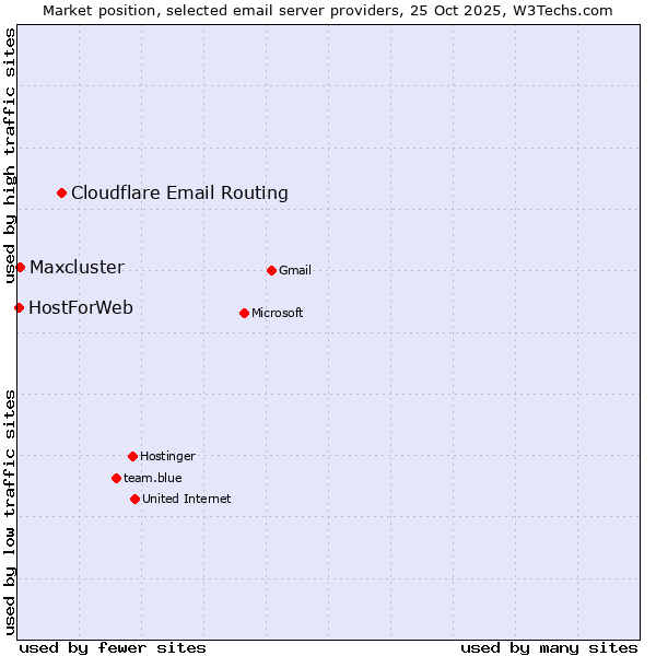 Market position of Cloudflare Email Routing vs. Maxcluster vs. HostForWeb