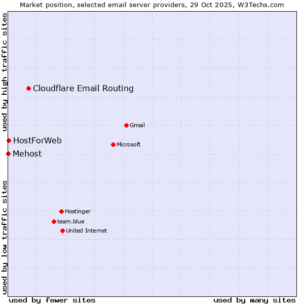 Market position of Cloudflare Email Routing vs. HostForWeb vs. Mehost