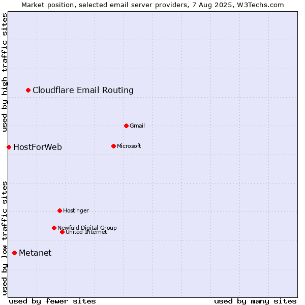 Market position of Cloudflare Email Routing vs. Metanet vs. HostForWeb
