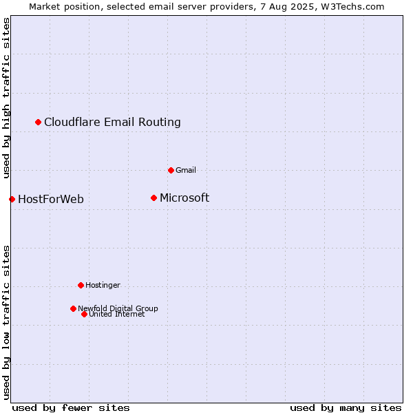 Market position of Microsoft vs. Cloudflare Email Routing vs. HostForWeb