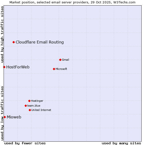 Market position of Cloudflare Email Routing vs. Mioweb vs. HostForWeb