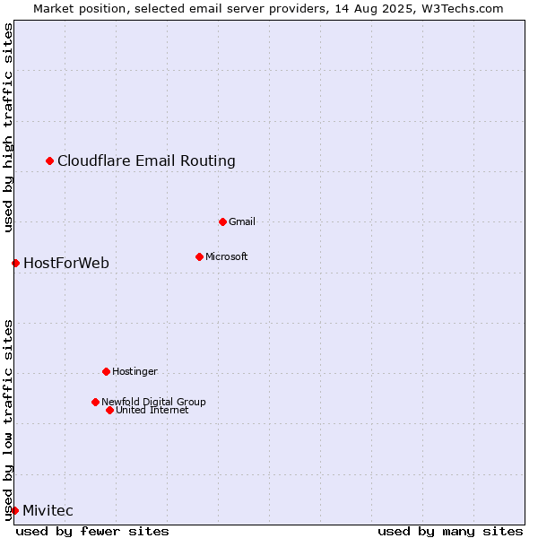 Market position of Cloudflare Email Routing vs. HostForWeb vs. Mivitec