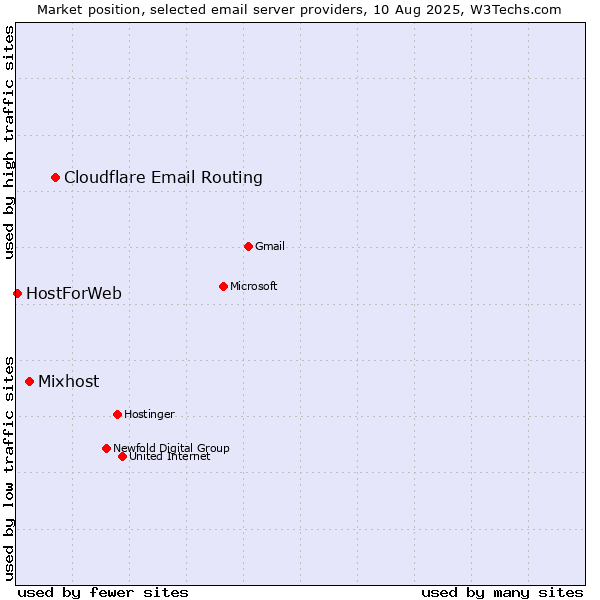 Market position of Cloudflare Email Routing vs. Mixhost vs. HostForWeb